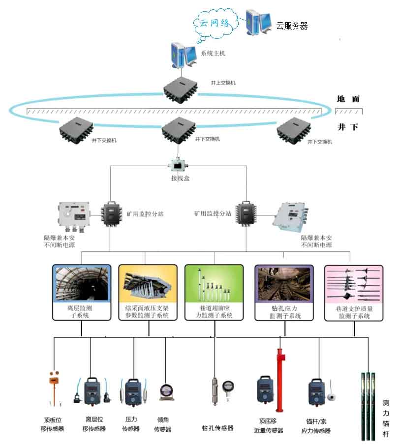 KJ2607煤礦頂板與沖擊地壓動(dòng)態(tài)監(jiān)測(cè)系統(tǒng)